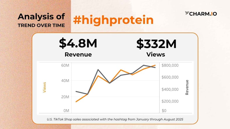 #highprotein TikTok Shop Data