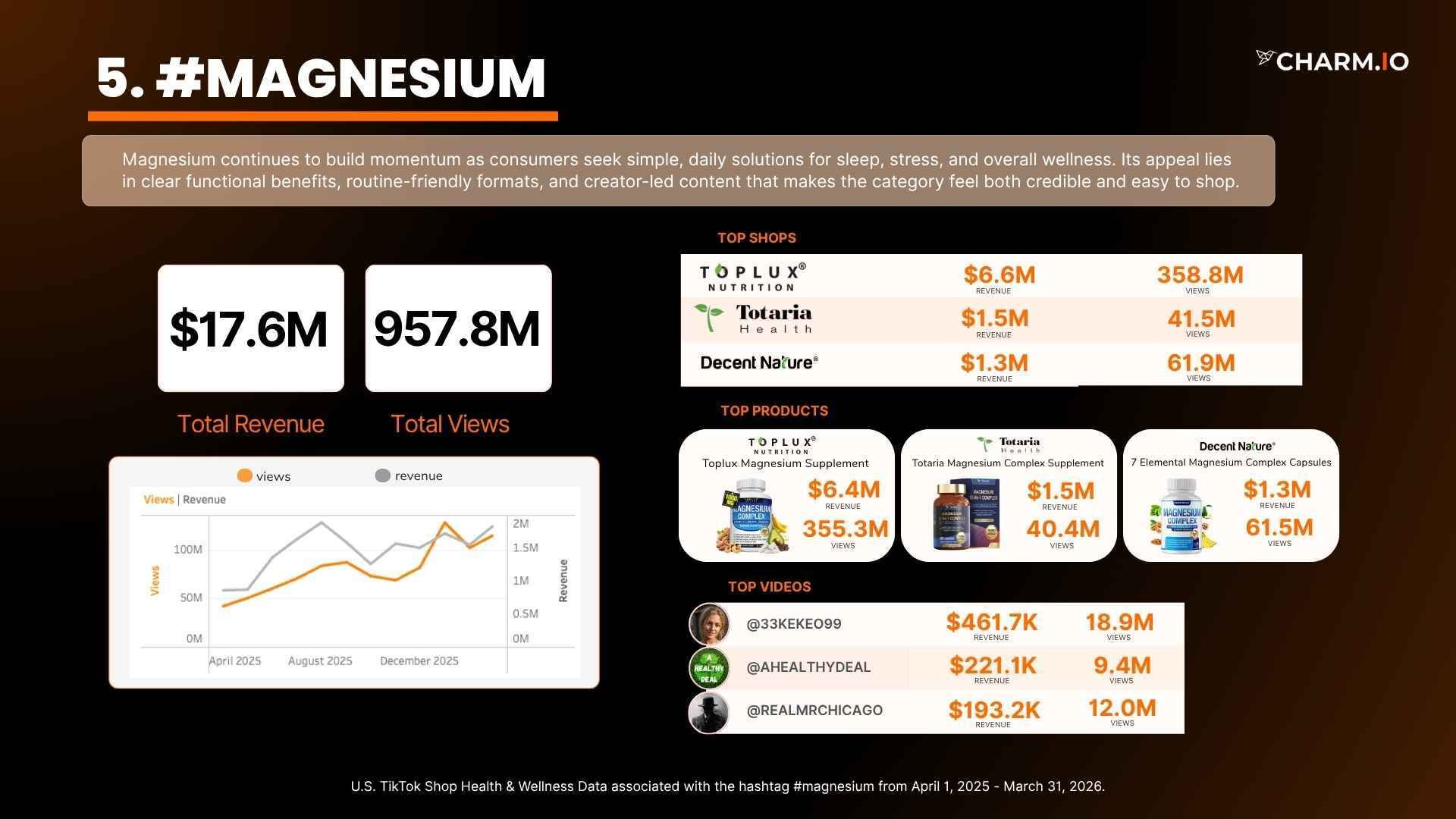 #magnesium