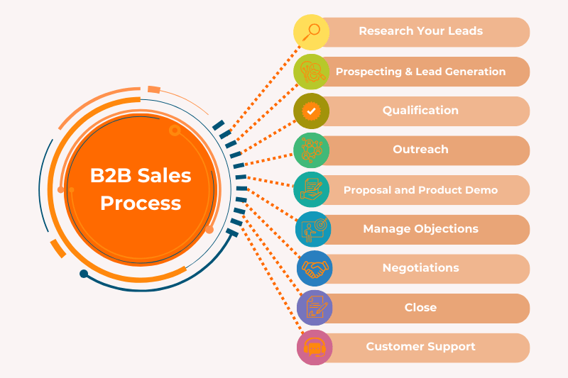 What is the B2B sales process