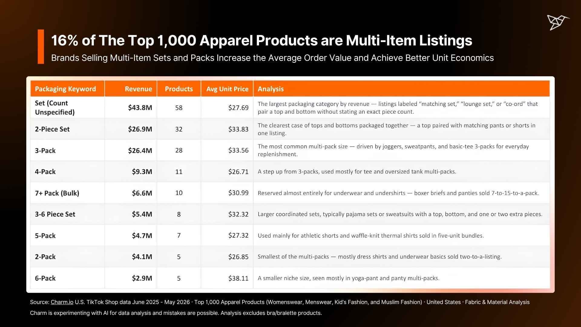 16% of The Top 1,000 Apparel Products are Multi-Item Listings