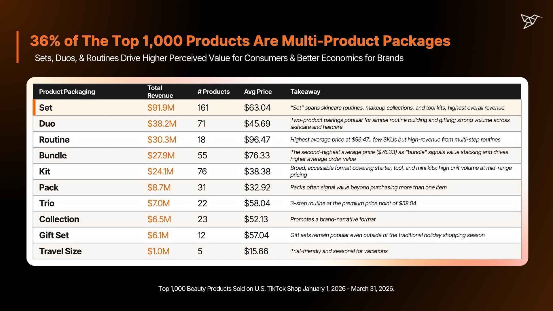 36% of The Top 1,000 Products Are Multi-Product Packages