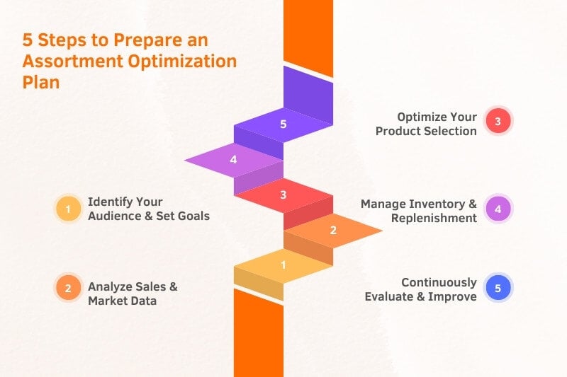 5 Steps to Prepare an Assortment Optimization Plan