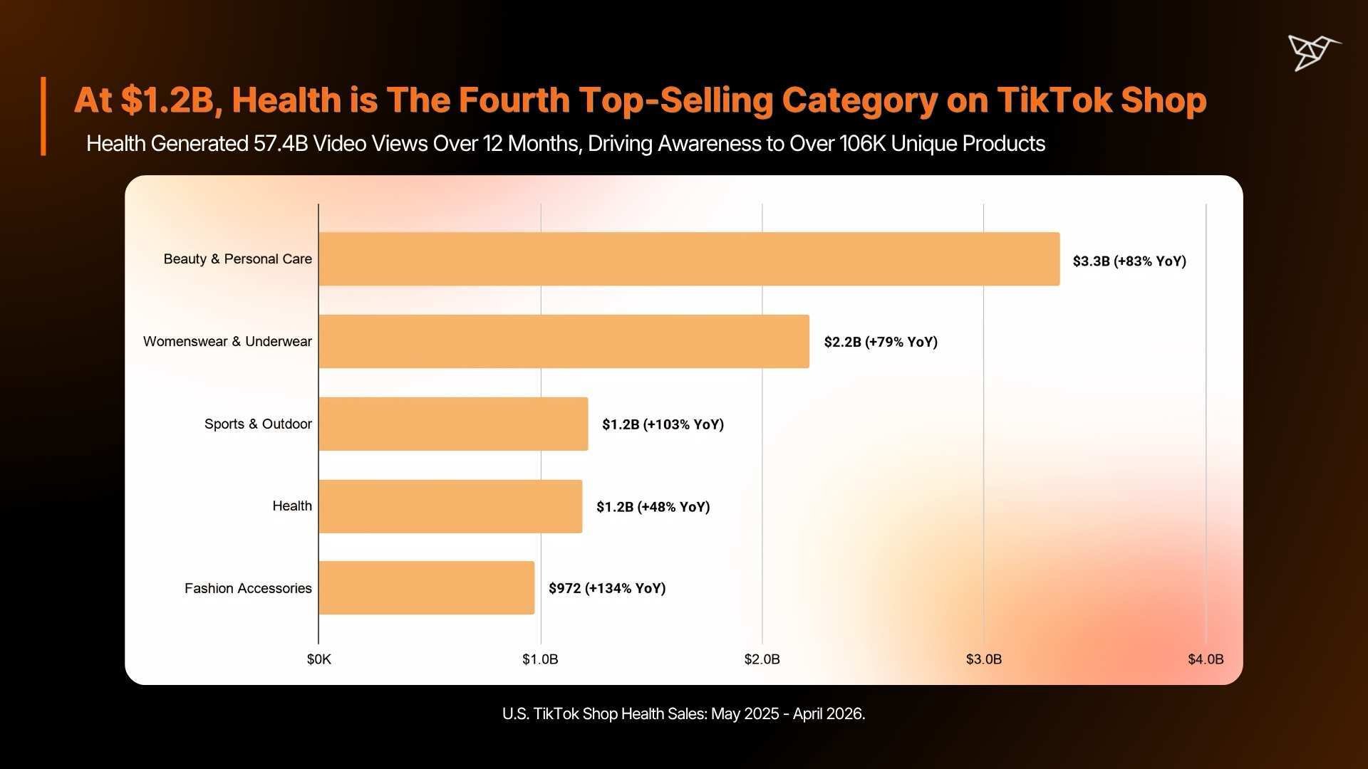 At $1.2B, Health is The Fourth Top-Selling Category on TikTok Shop