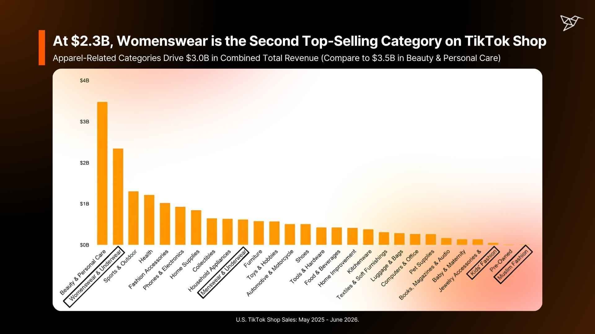 At $2.3B, Womenswear is the Second Top-Selling Category on TikTok Shop