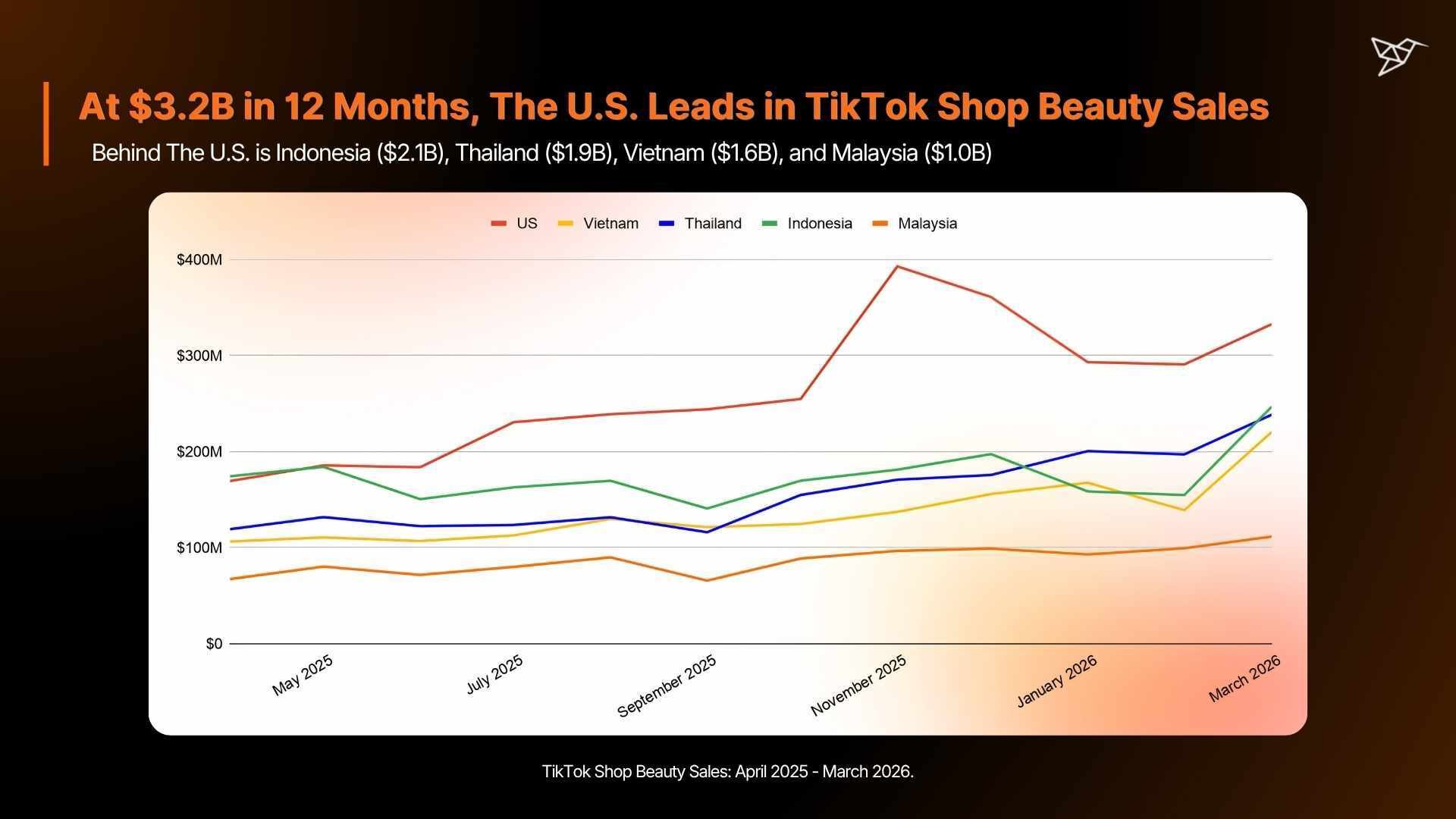 At $3.2B in 12 Months, The U.S. Leads in TikTok Shop Beauty Sales