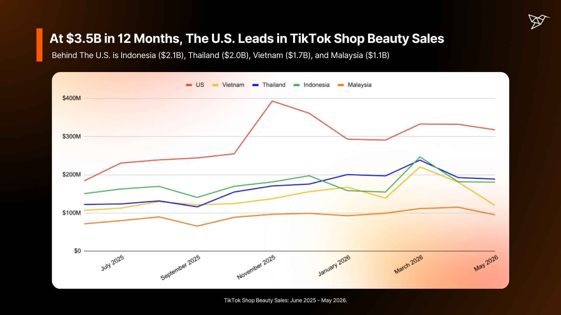 At $3.5B in 12 Months, The U.S. Leads in TikTok Shop Beauty Sales