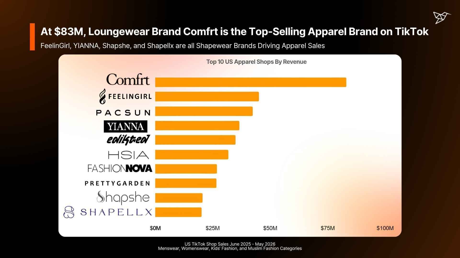 At $83M, Loungewear Brand Comfrt is the Top-Selling Apparel Brand on TikTok