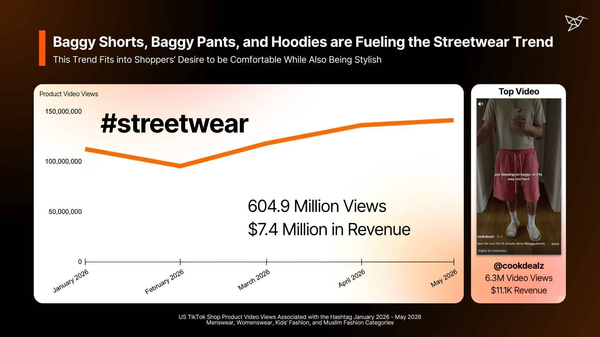 Baggy Shorts, Baggy Pants, and Hoodies are Fueling the Streetwear Trend