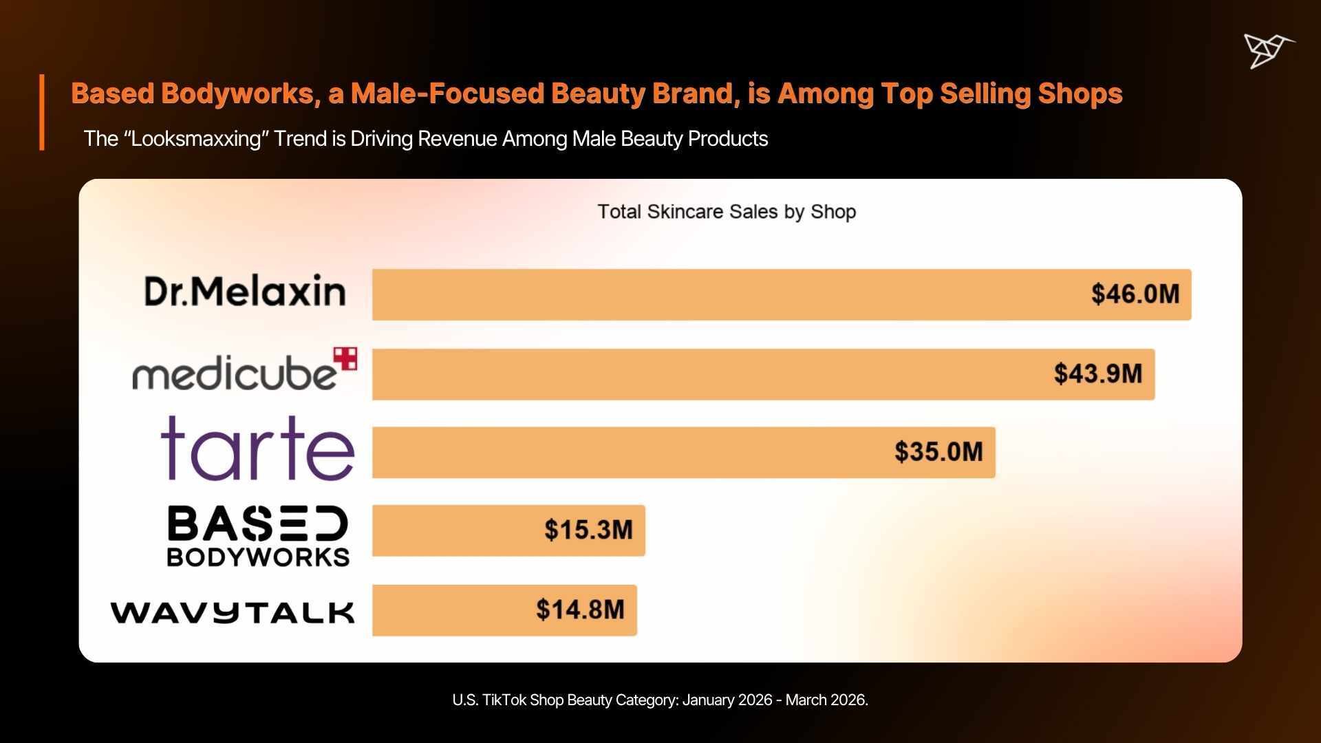 Based Bodyworks, a Male-Focused Beauty Brand, is Among Top Selling Shops