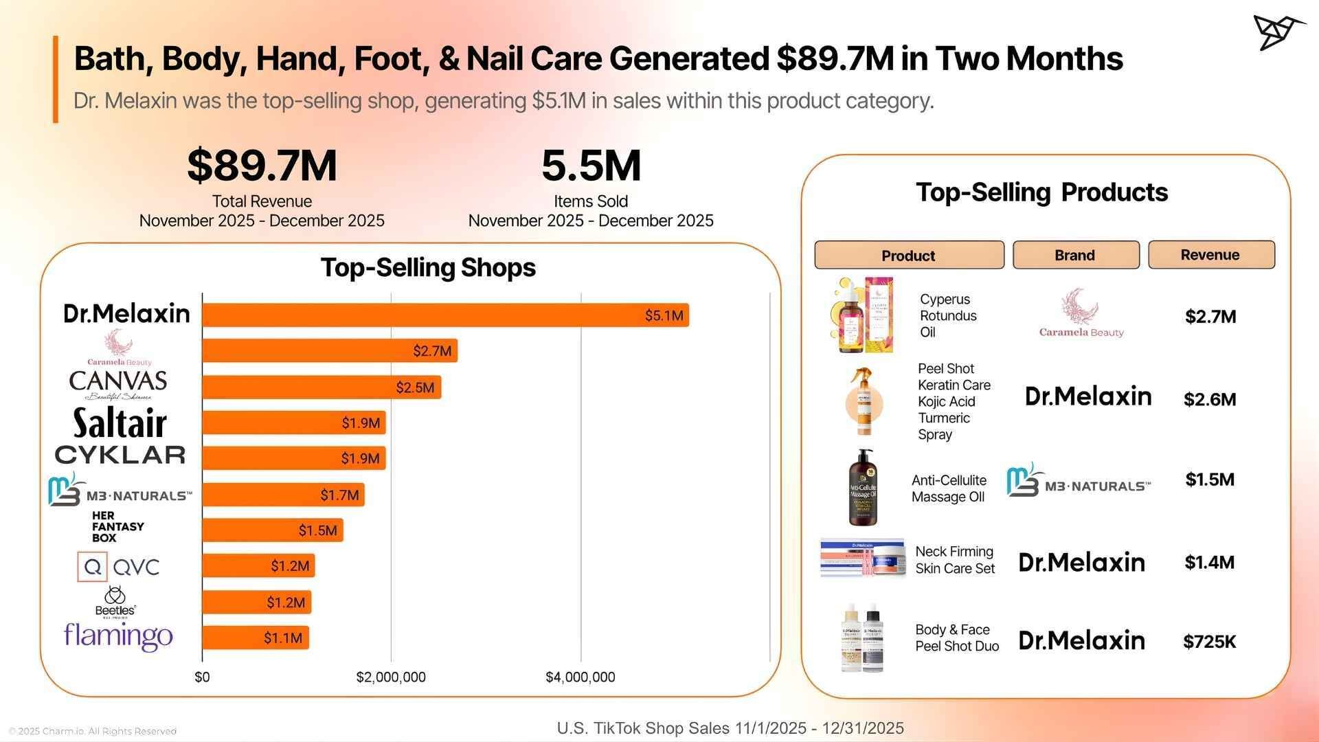 Bath, Body, Hand, Foot, and Nail Care TikTok Shop Data