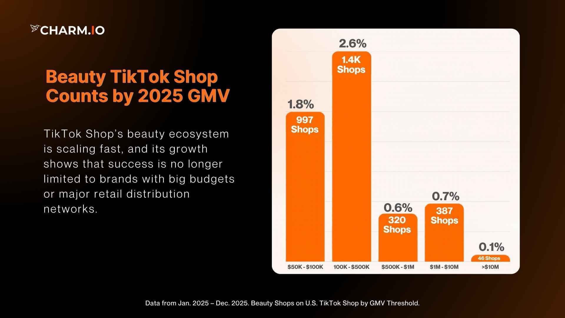 Beauty TikTok Shop Counts by 2025 GMV