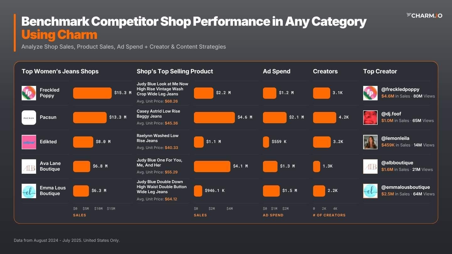 Benchmark Competitor Shop Performance