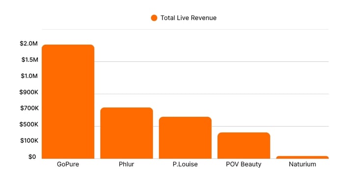 Brands Live Streams Revenue