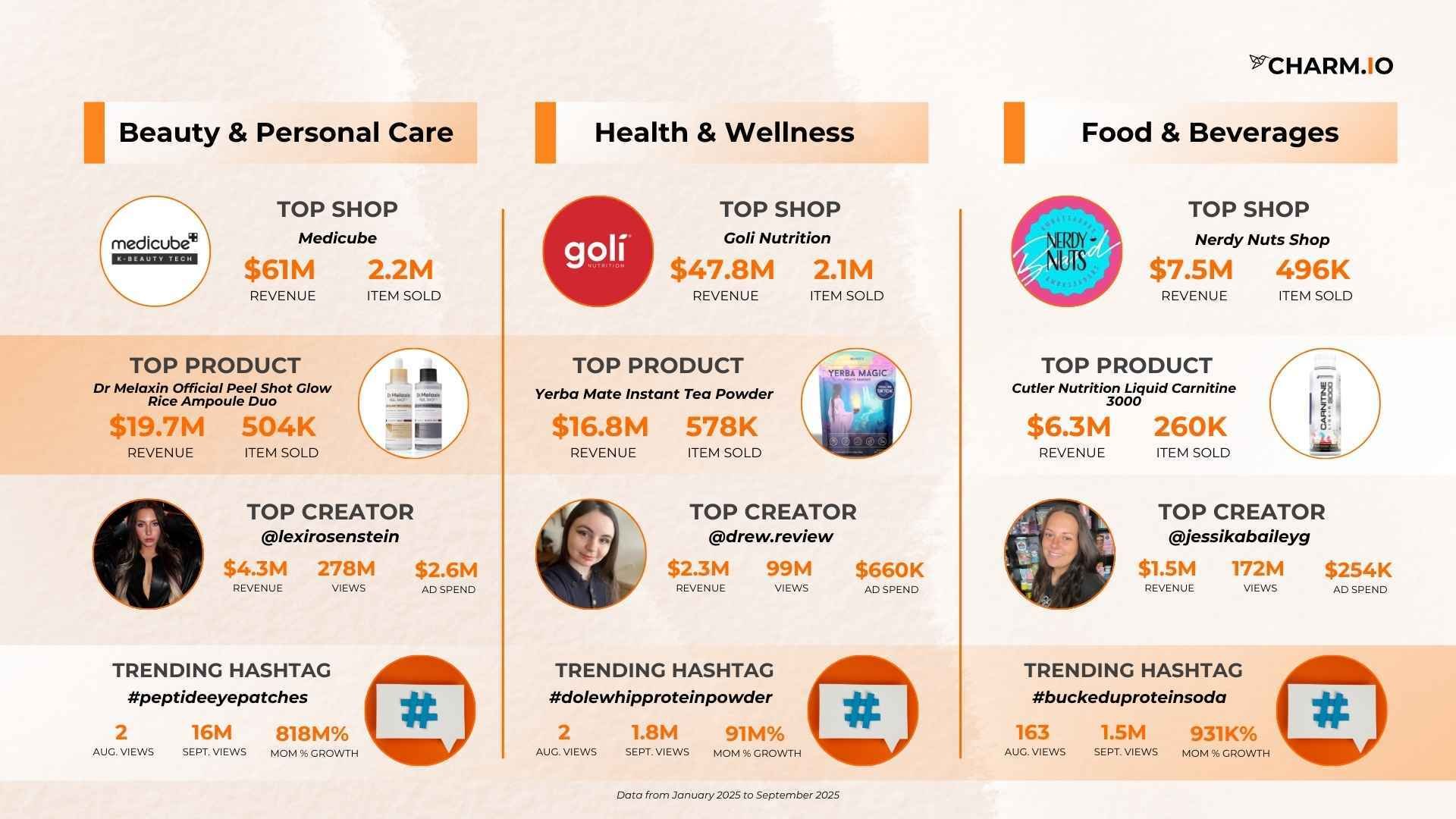 CPG Categories Winning on TikTok Shop