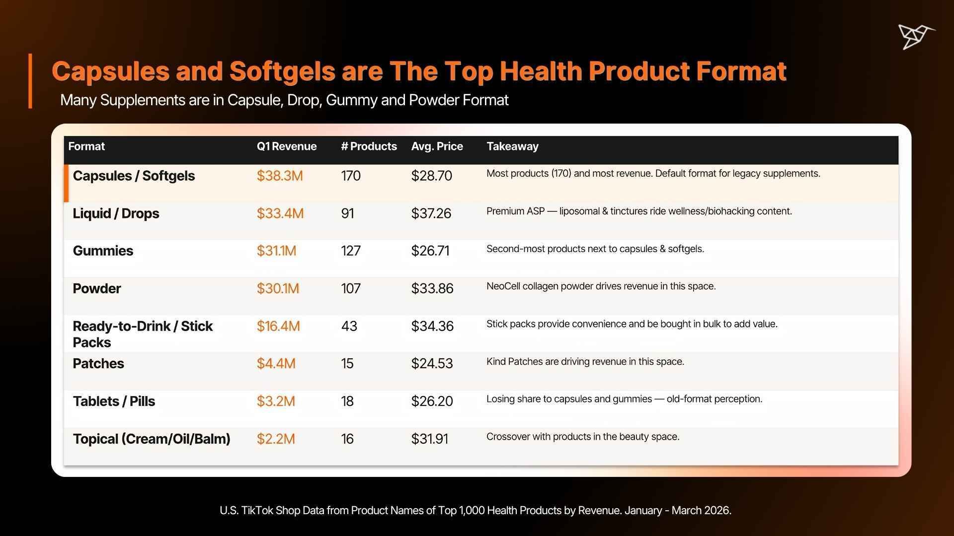 Capsules and Softgels are The Top Health Product Format