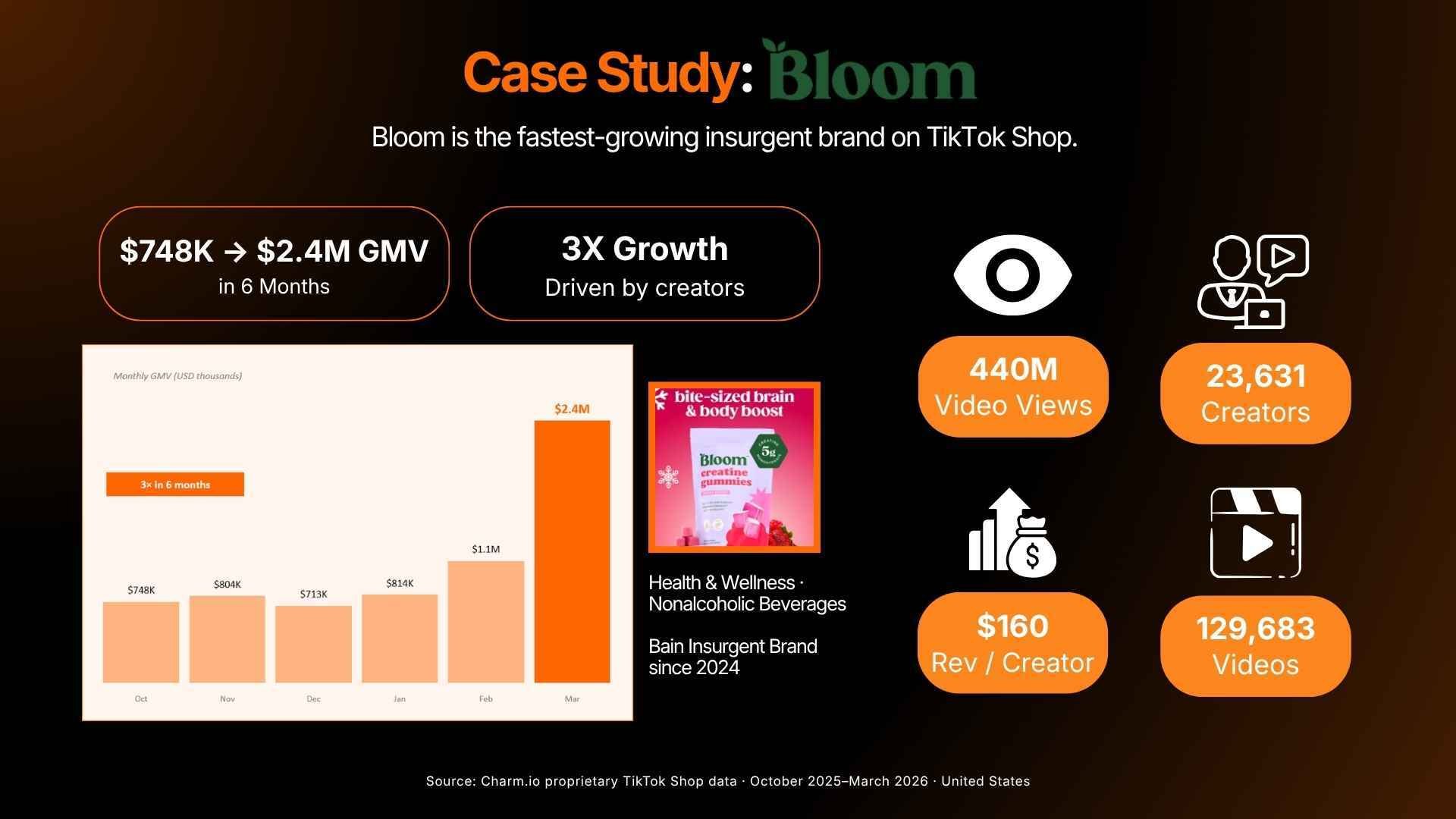 Case Study Bloom