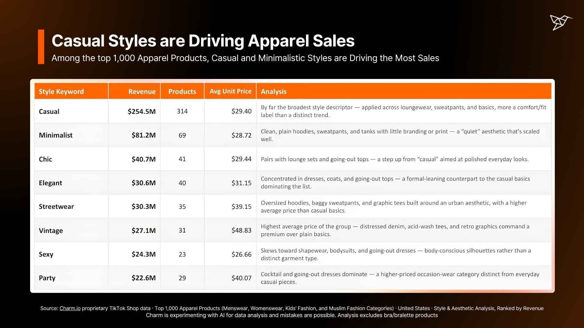 Casual Styles are Driving Apparel Sales