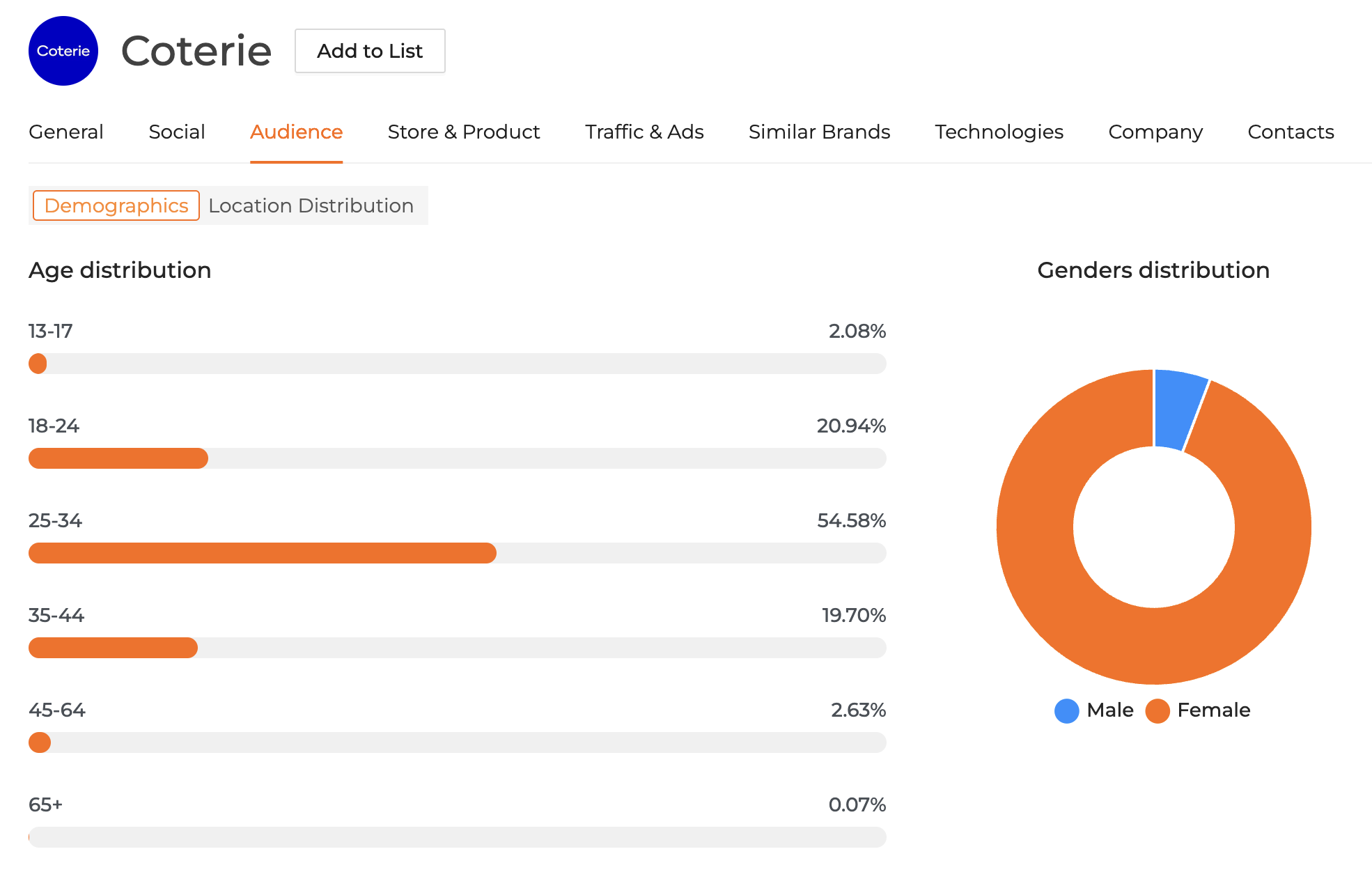 Coterie Audience Demographics