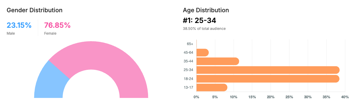 Crocs Audience Demographic Data