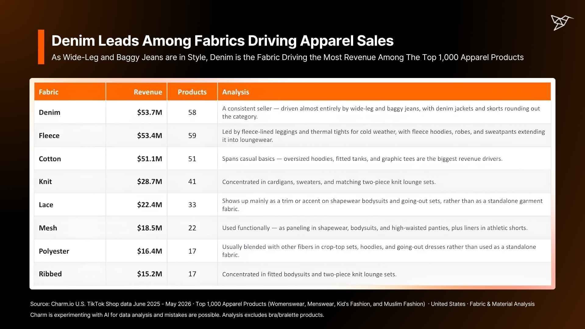 Denim Leads Among Fabrics Driving Apparel Sales