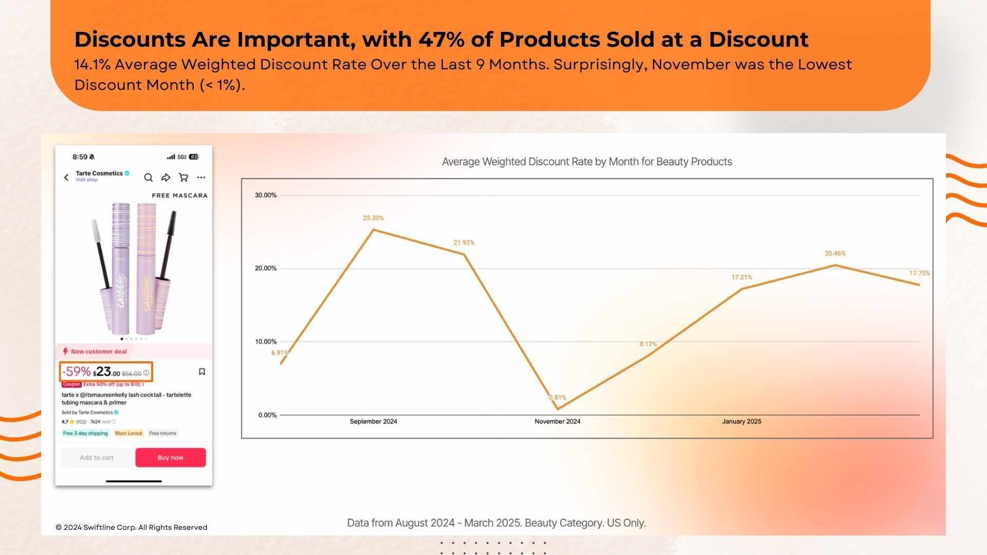 Discounts Are Part of the New Norm