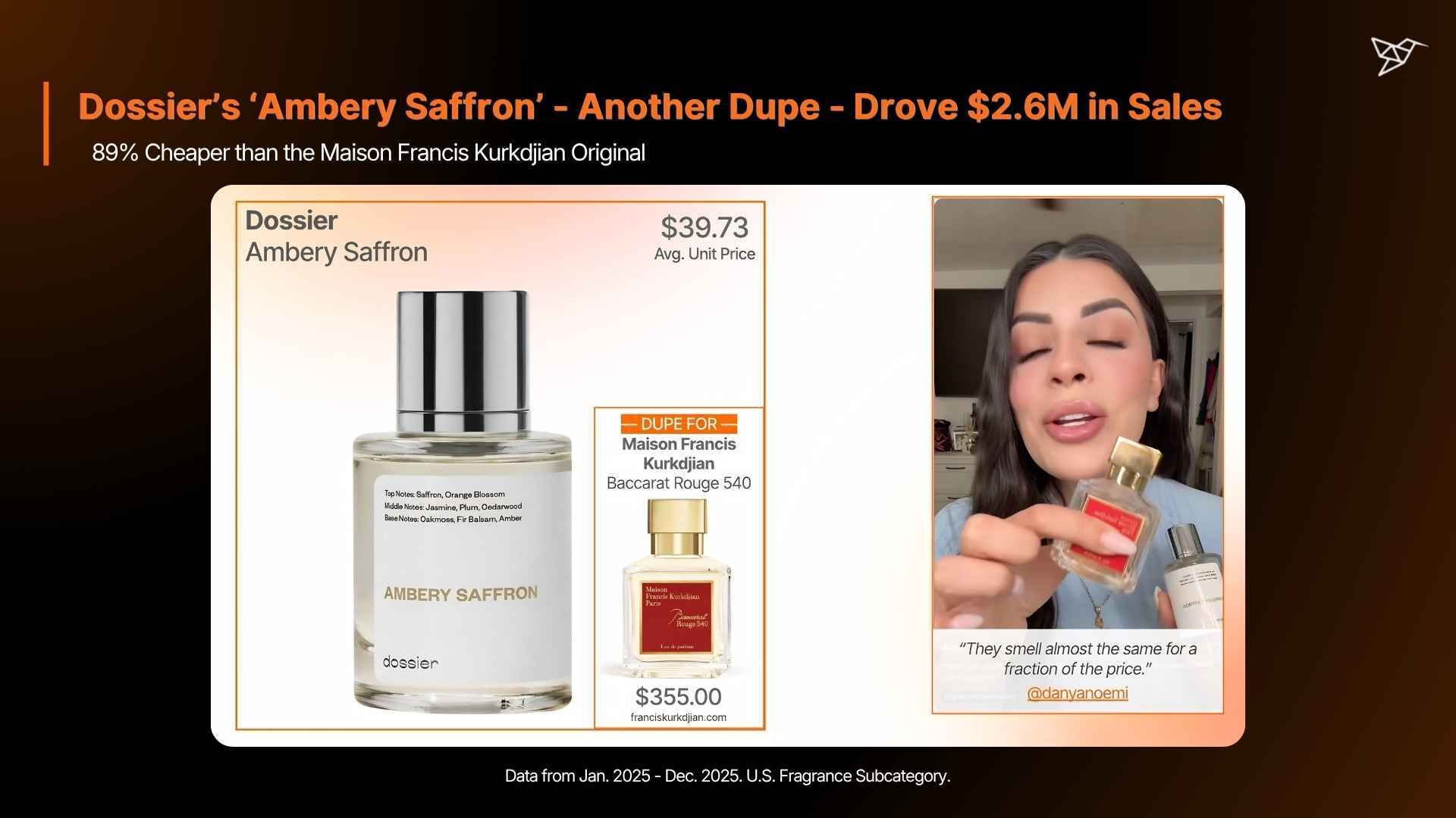 Dossier’s ‘Ambery Saffron’ - Another Dupe - Drove $2.6M in Sales