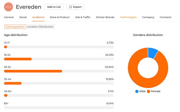 Evereden Audience Demographics