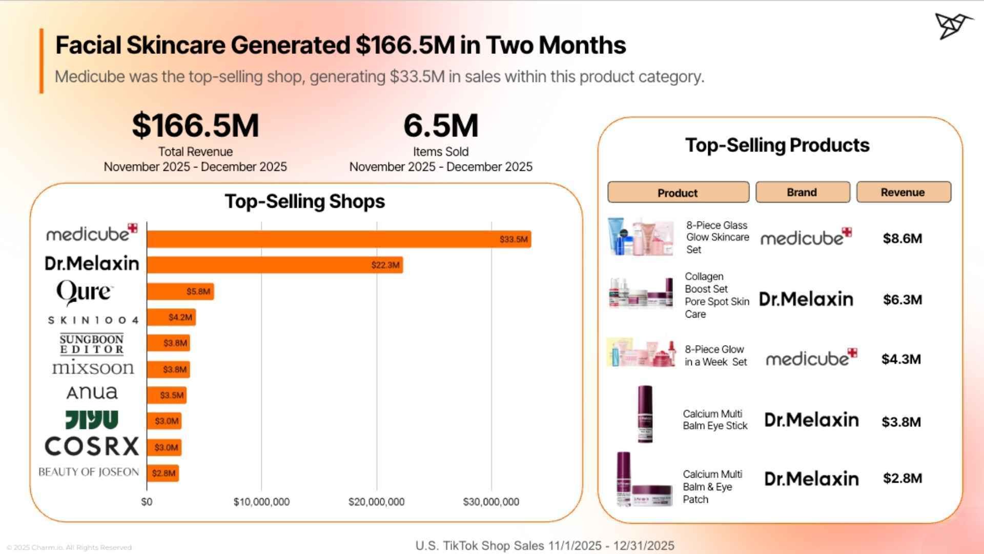 Facial Skincare TikTok Shop Data