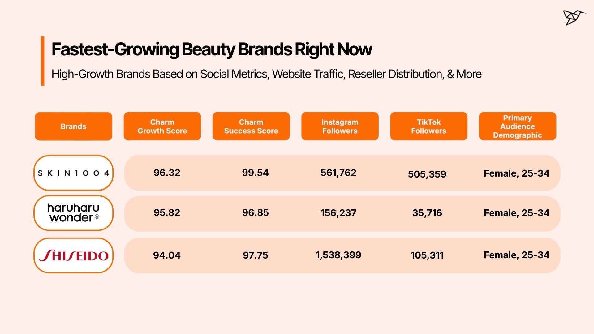 Fastest-Growing Beauty Brands