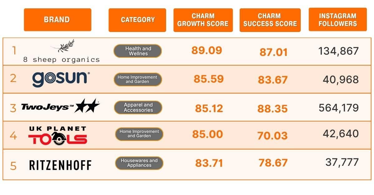 Fastest-Growing Brands Using Google pay Apple Pay Amazon Pay