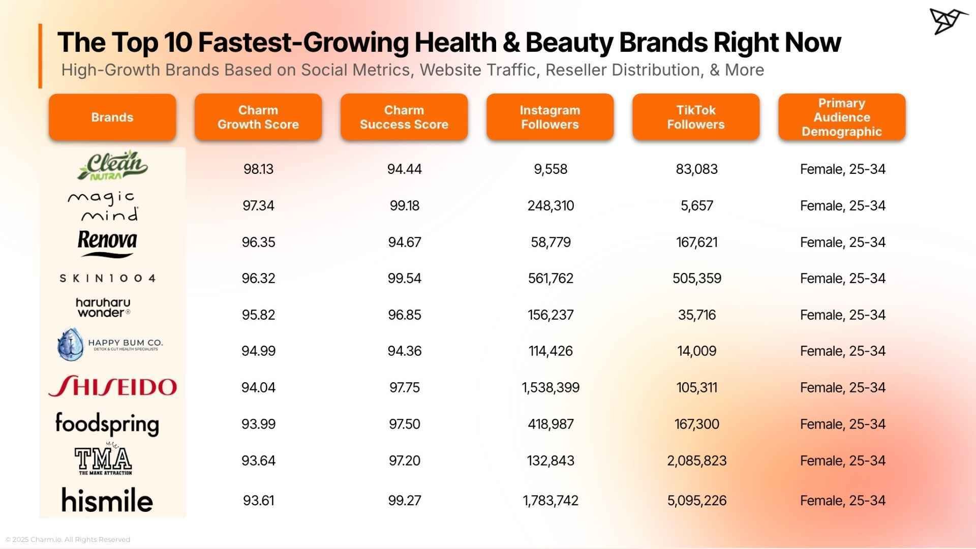 Fastest-Growing Health and Wellness Brands