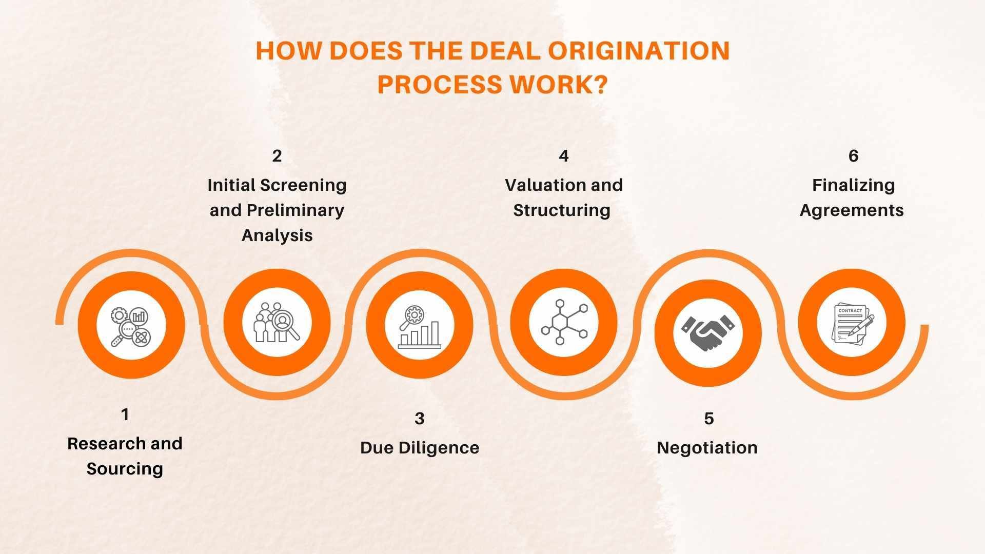 How Does the Deal Origination Process Work?