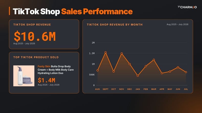 Fenty Skin Sales Performance