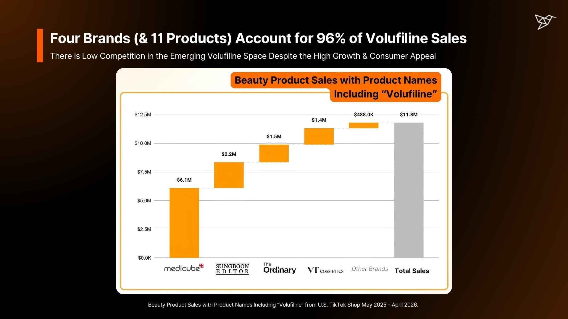 Four Brands (& 11 Products) Account for 96% of Volufiline Sales-1