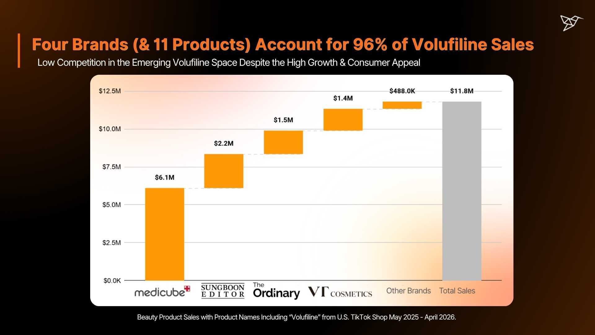 Four Brands (& 11 Products) Account for 96% of Volufiline Sales