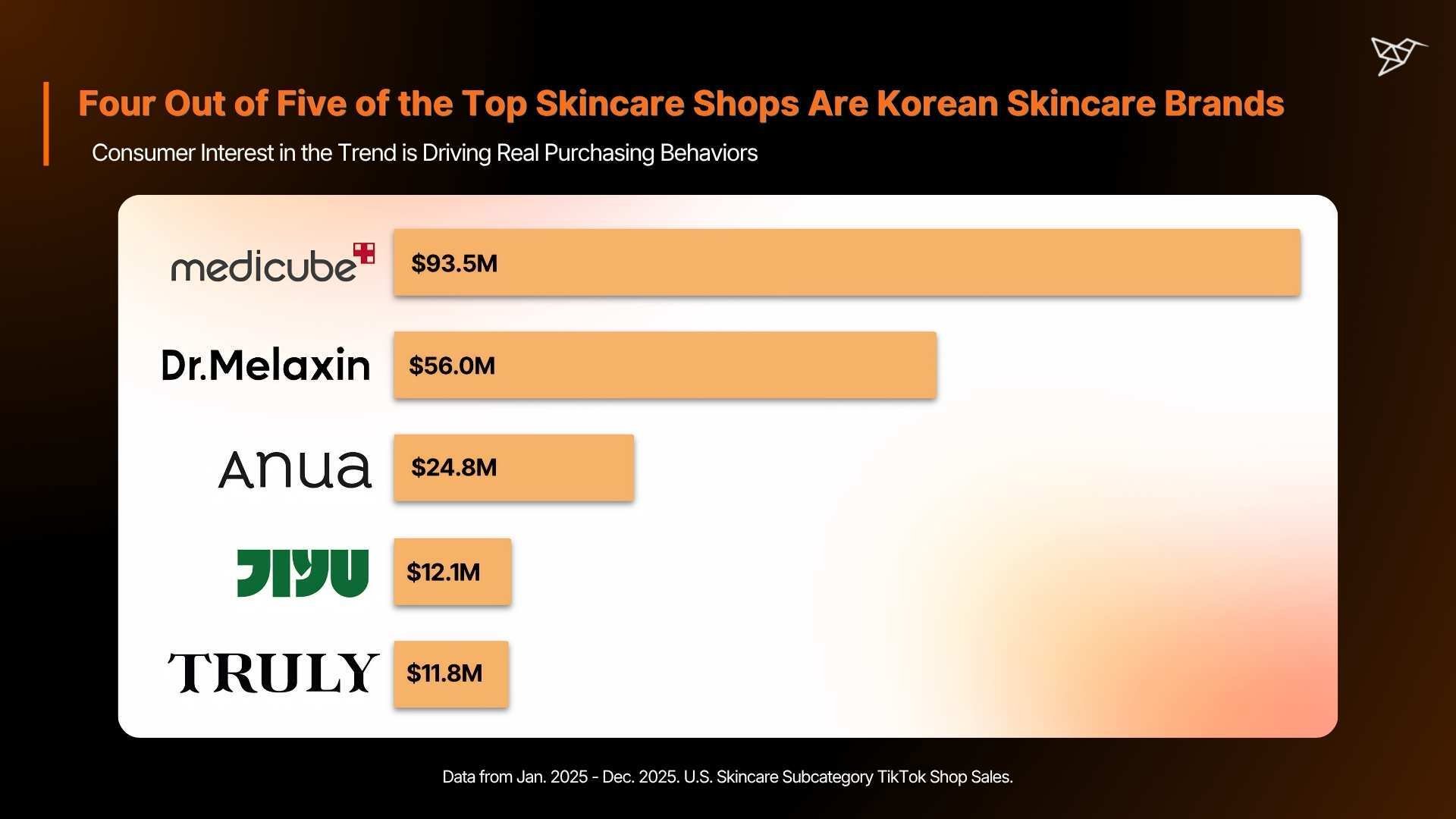 Four Out of Five of the Top Skincare Shops Are Korean Skincare Brands