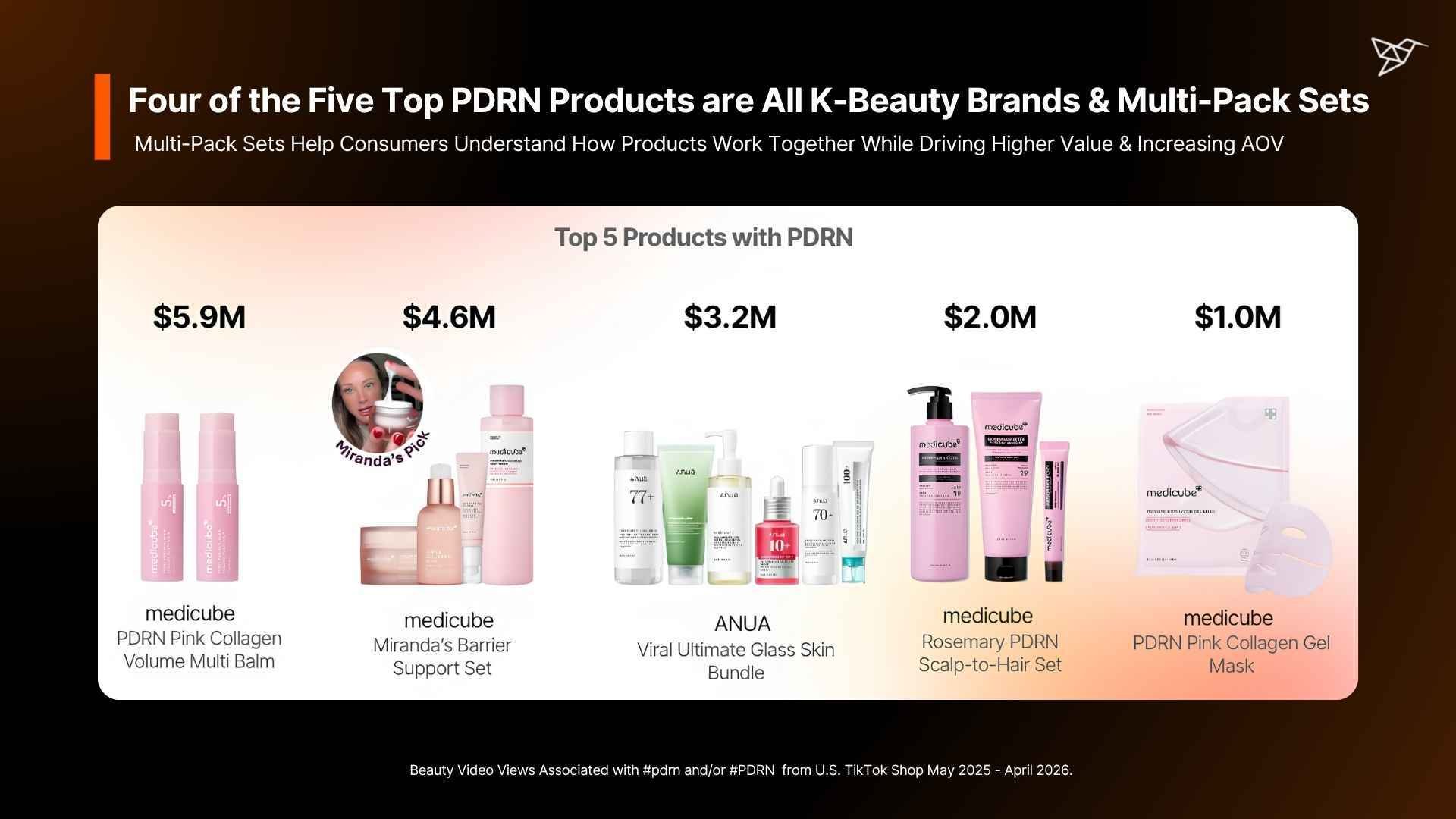 Four of the Five Top PDRN Products are All K-Beauty Brands & Multi-Pack Sets