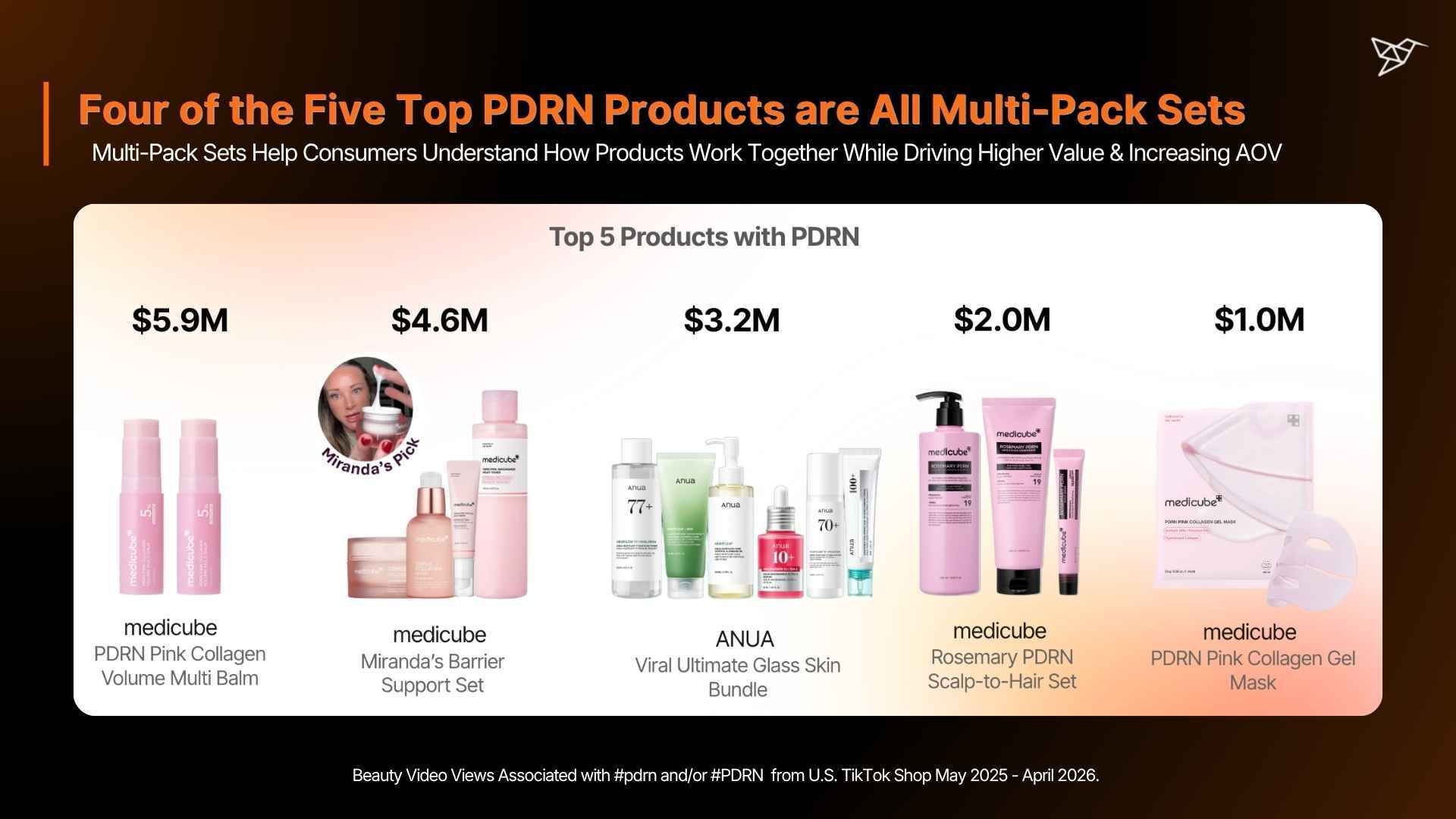 Four of the Five Top PDRN Products are All Multi-Pack Sets
