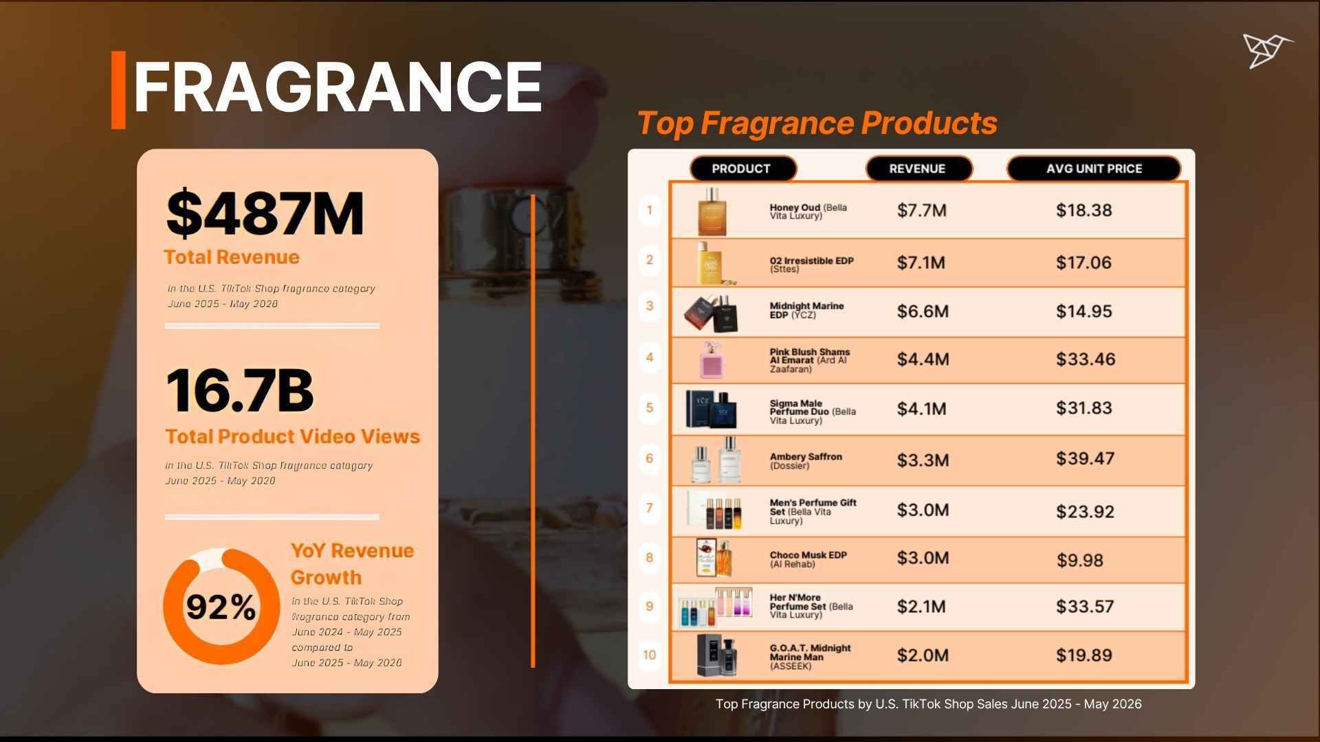 Fragrance Category and Top Fragrance Products
