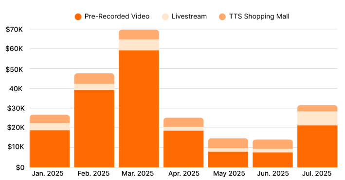 GlowRecipe TikTok Shop sales