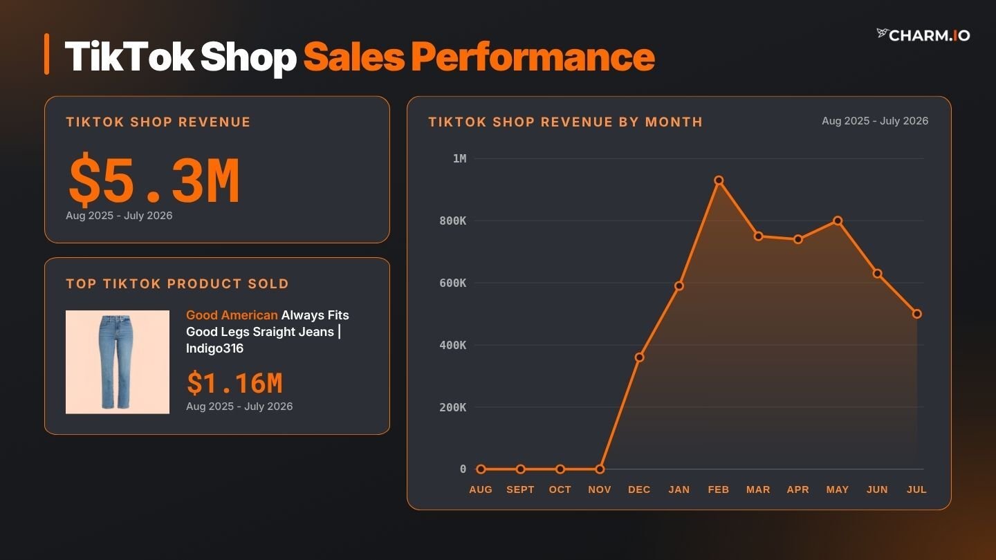 Good American Sales Performance