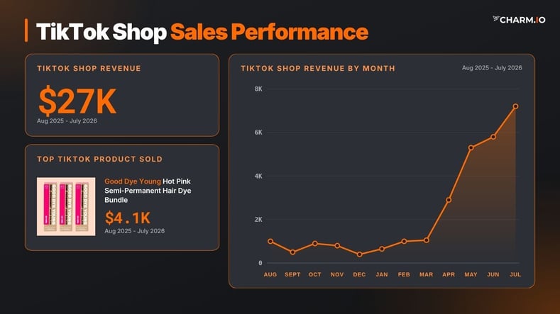 Good Dye Young Sales Performance