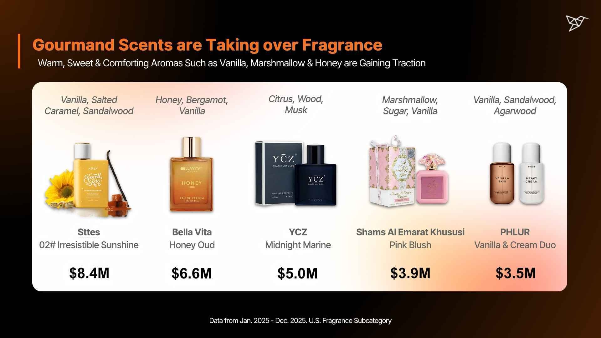 Gourmand Scents are Taking over Fragrance