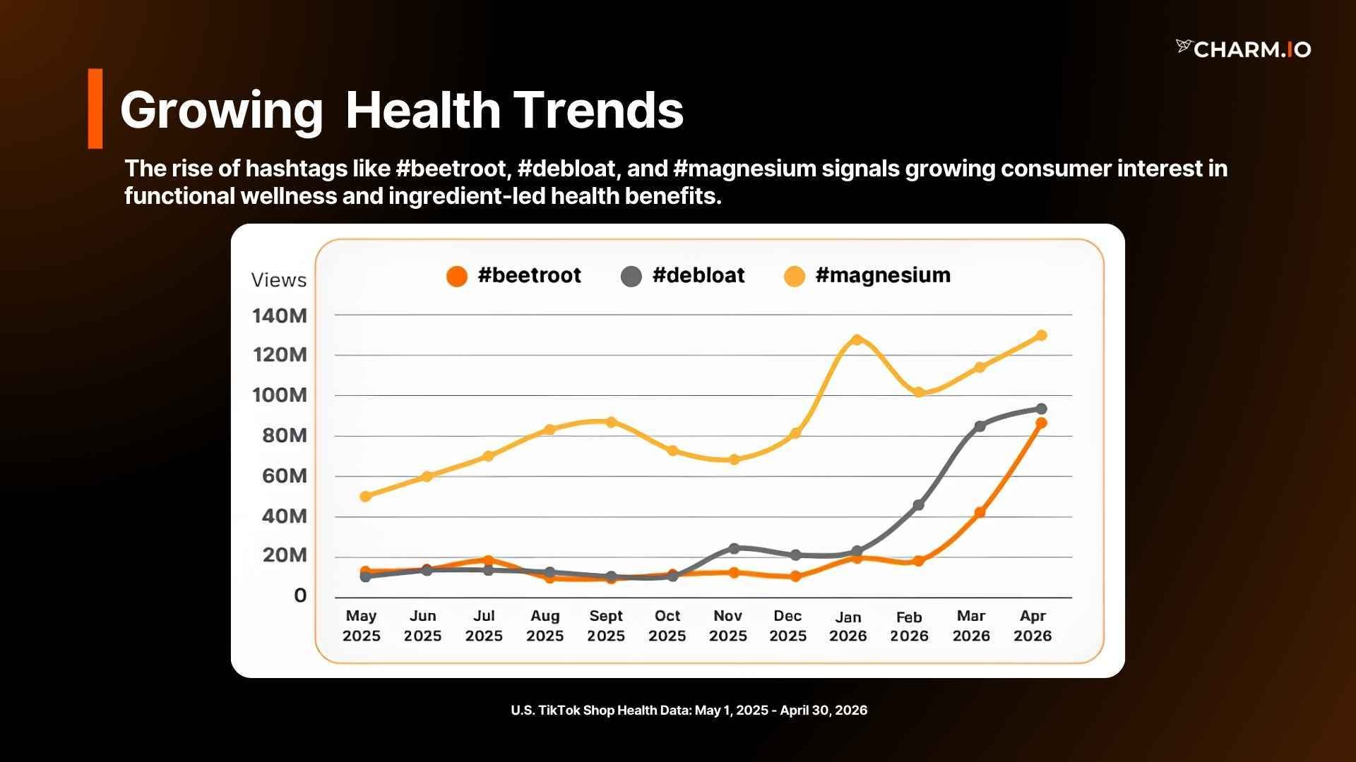 Growing  Health Trends