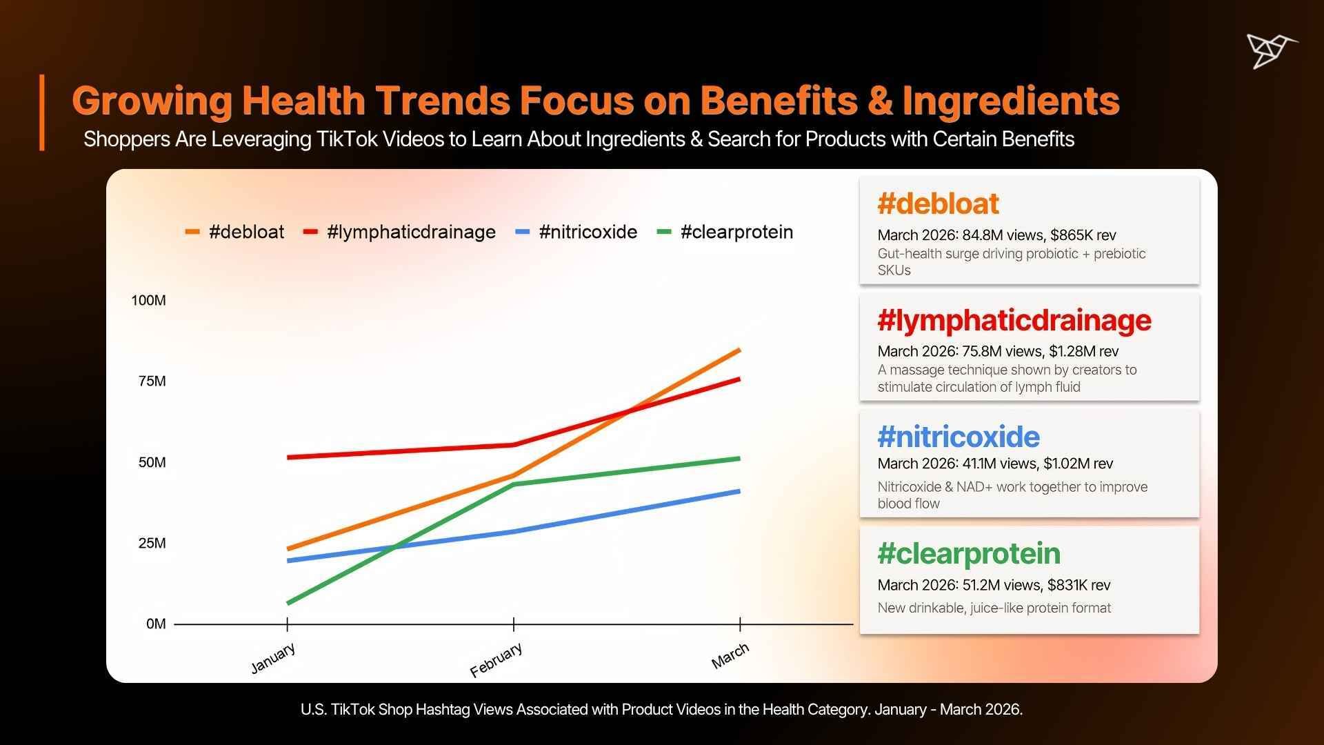 Growing Health Trends Focus on Benefits & Ingredients