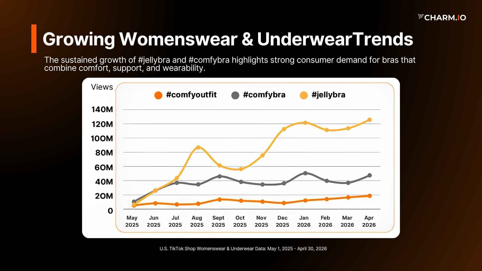 Growing Womenswear & UnderwearTrends