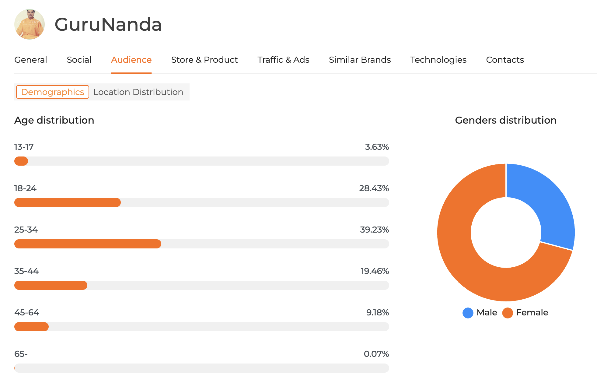 GuruNanda Growth and Success