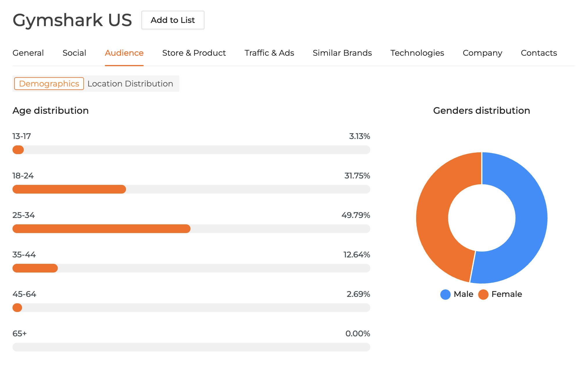 Gymshark Audience Demographics