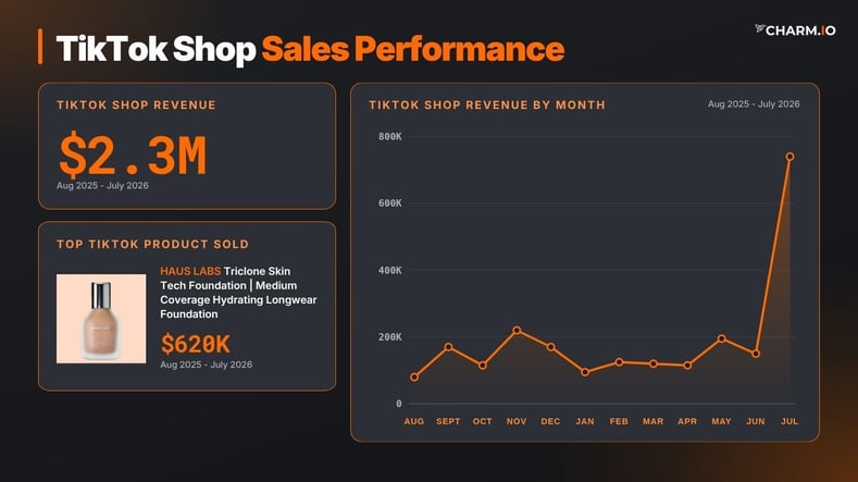 HAUS LABS Sales Performance