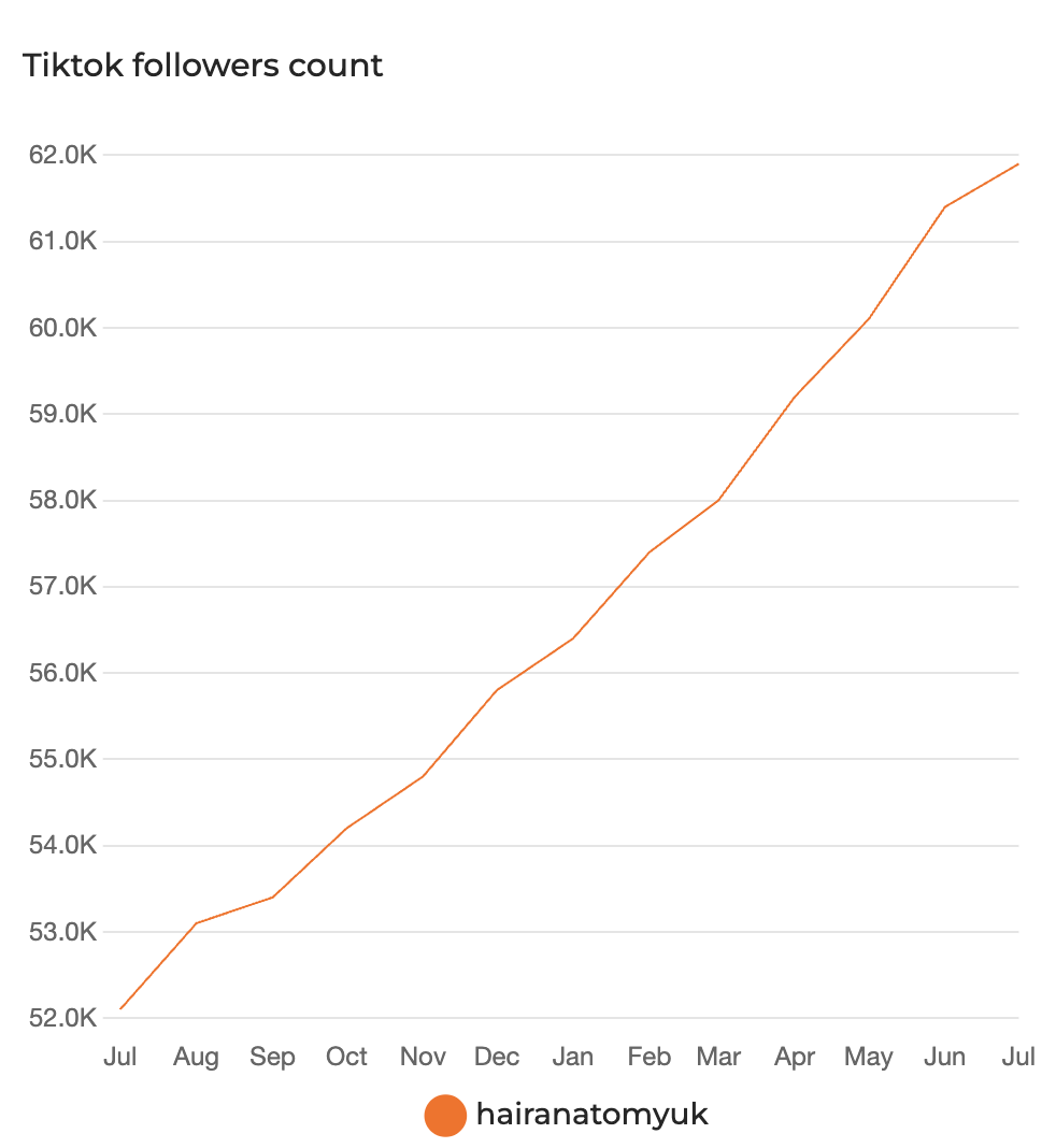 Hair Anatomy TikTok Followers